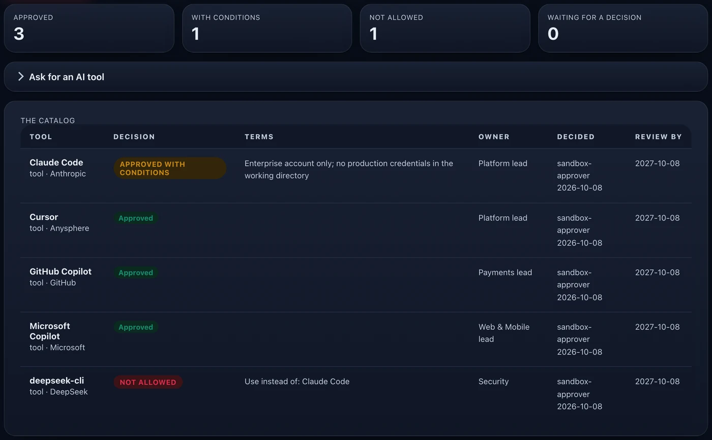 The Sargha Approved AI catalog: counts of approved, approved with conditions, not allowed and waiting, then a table of tools with the decision, terms, owner, who decided and the review date