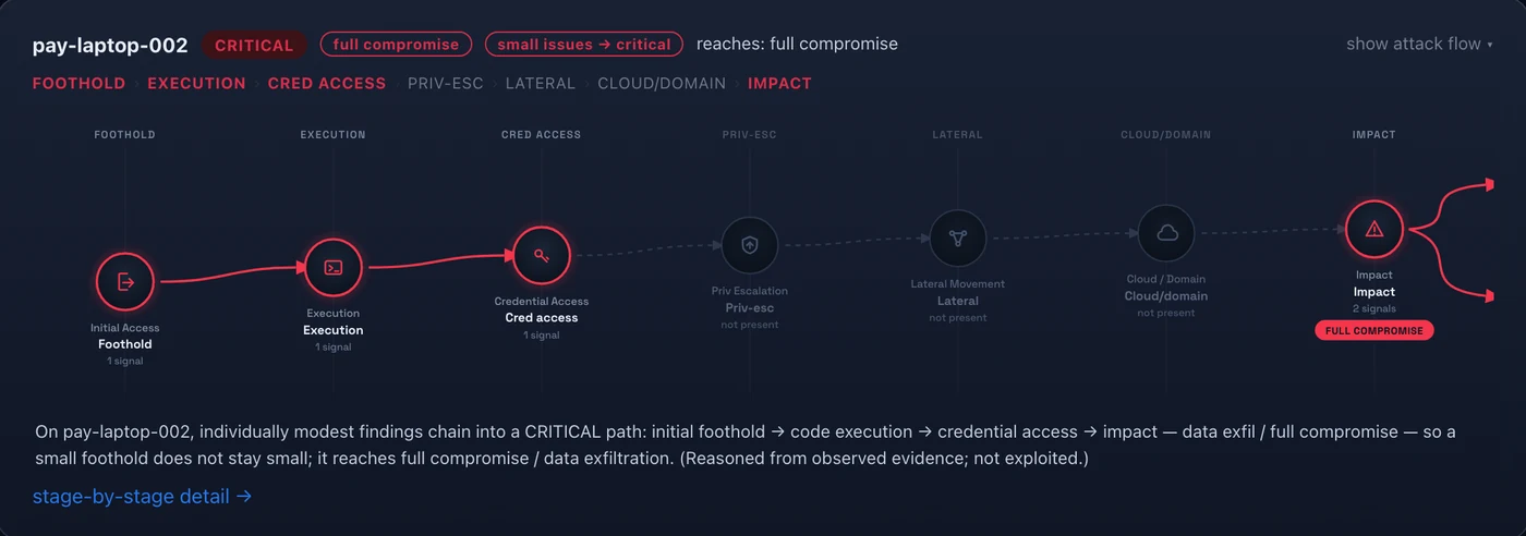 A Sargha attack chain for one machine: the stages from foothold to impact, with the stages that have evidence lit and the rest marked not present, and a plain sentence explaining the chain