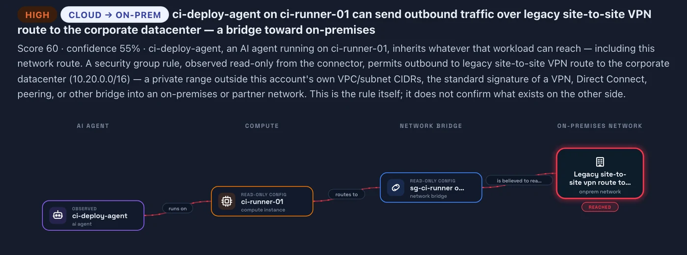 A Sargha cloud attack path from the cloud into on-premises: an AI agent on a cloud server, the server, a firewall rule toward a private range and the on-premises network it is believed to reach