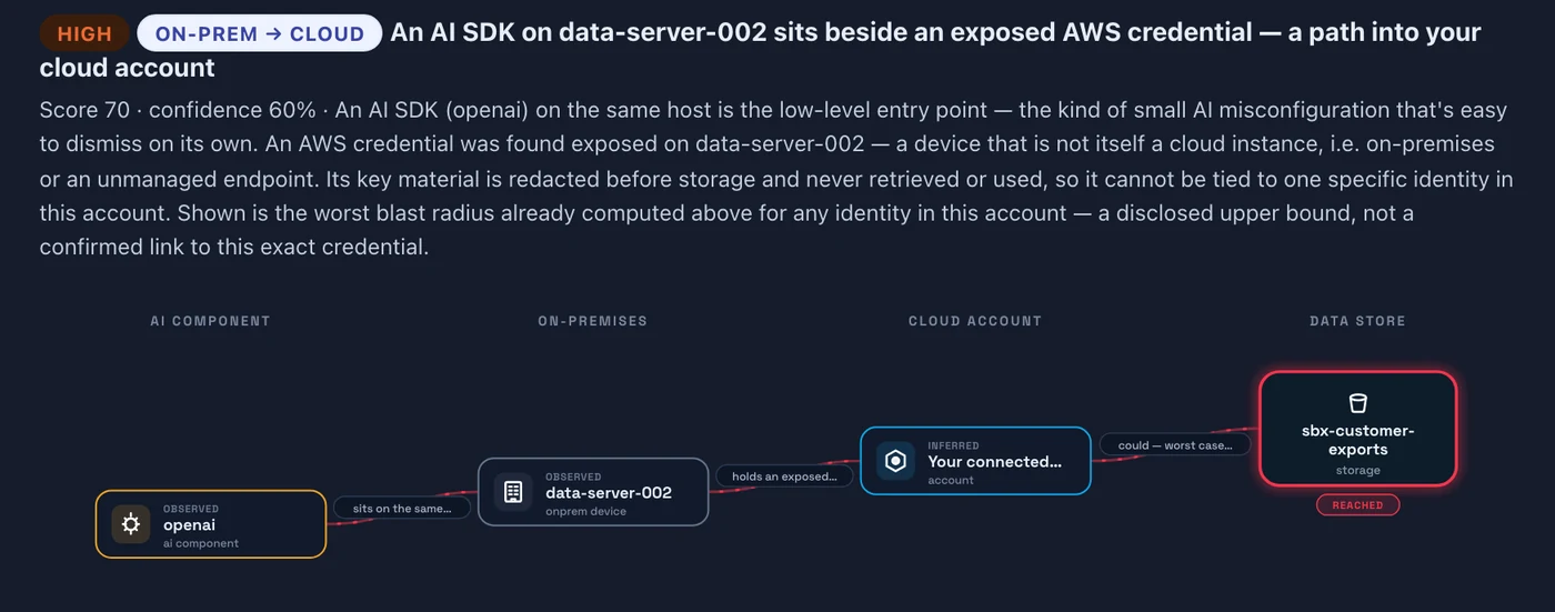 A Sargha cloud attack path from on-premises into the cloud: an AI SDK on a server that is not a cloud instance sits beside an exposed cloud key, which points to a connected AWS account and the storage it could reach