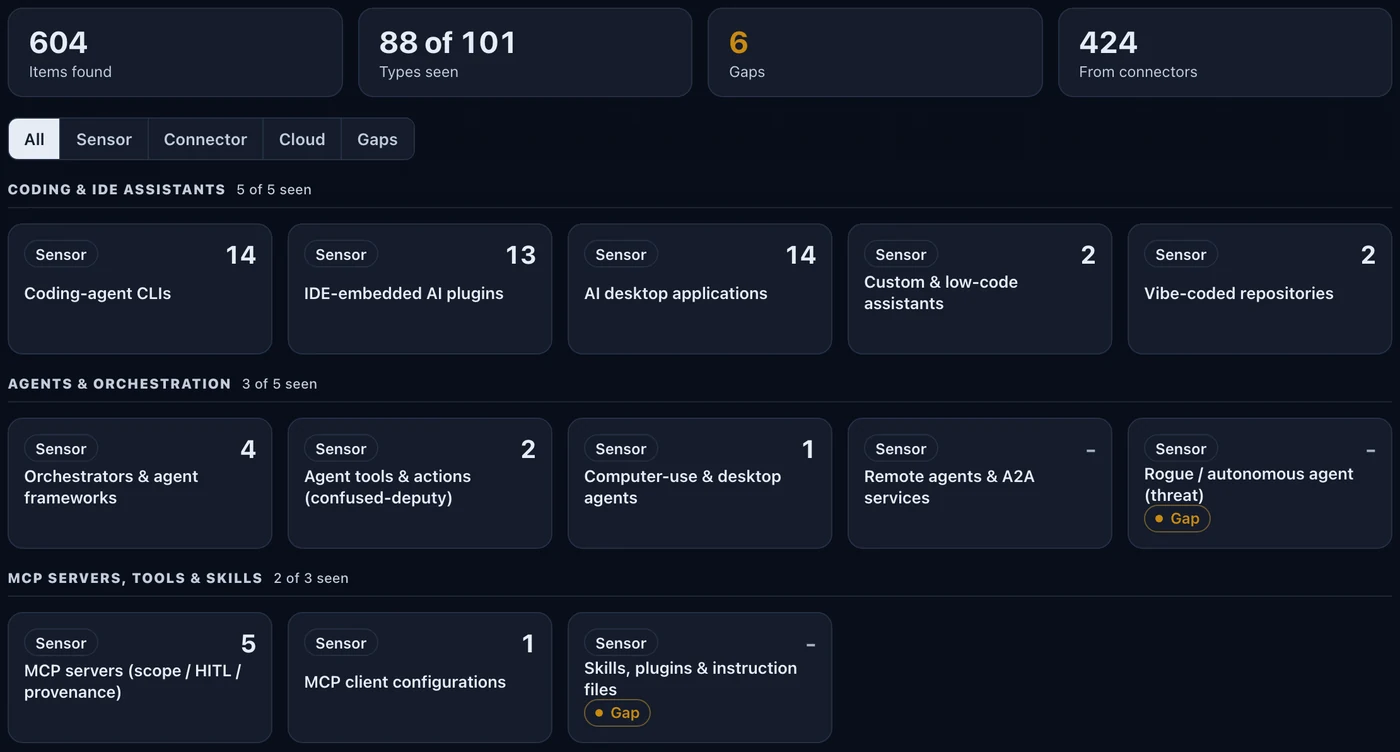 The Sargha coverage catalog: counts of items found, types seen, gaps and items from connectors, then each group of AI asset types with how many were seen and by which route, with gaps marked