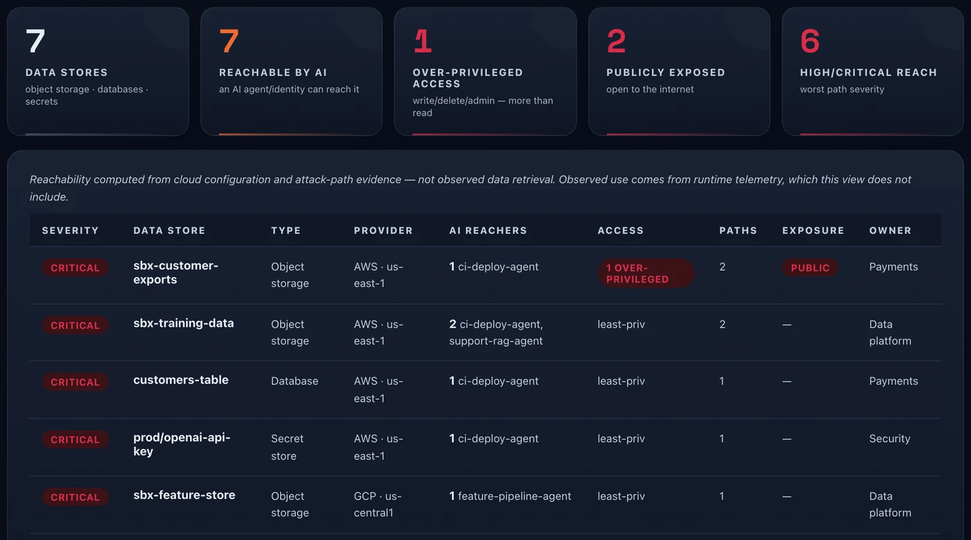 The Sargha data lineage view: counts of data stores, stores reachable by AI, over-privileged access, public exposure and high or critical reach, then a table of stores with the AI agents that reach them, the access level, exposure and owner
